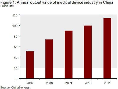 Annual output value of medical device industry in China