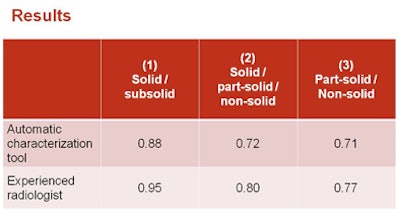 Results of analysis by an expert thoracic radiologist and the CAD algorithm. All images courtesy of Colin Jacobs.