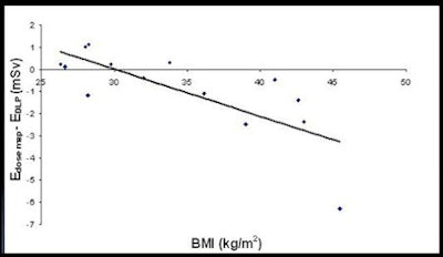 For obese patients, the difference in the effective dose estimates increases with patient size (BMI). There was a significant difference found between the two effective dose methods based on a nonzero intercept from the least squared regression analysis controlled for BMI (p < 0.05).