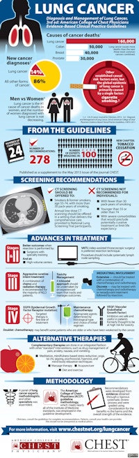 ACCP lung cancer guidelines