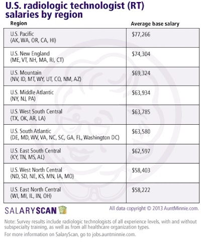 RT salaries by region
