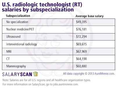 RT salary by specialization