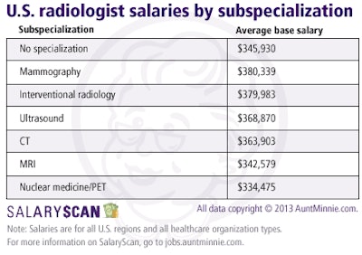 Radiologist salary by specialization