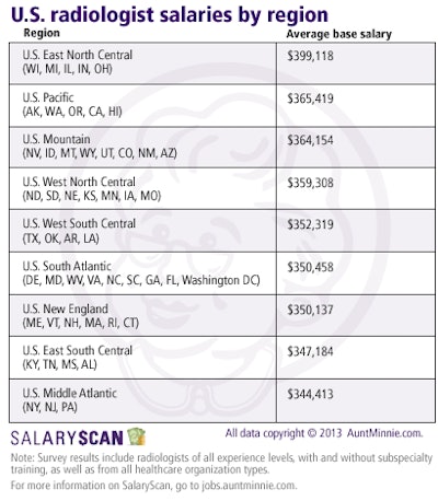 Radiologist salary by region