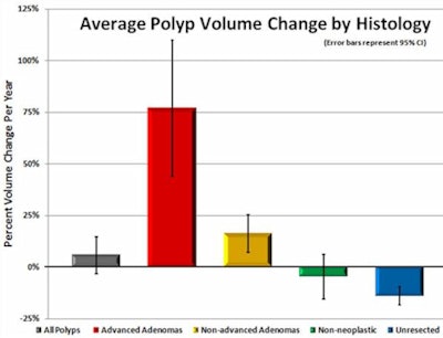 Nearly all polyps that grew over time manifested advanced histologies.