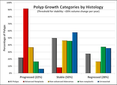 Results showed that 91% of advanced adenomas (21/23) progressed, and all 23 grew (37% nonadvanced adenomas, 17% nonneoplastic lesions, 6% unproven). In all, 93% of progressing polyps with proven histology were neoplastic, and 10% resolved. All images courtesy of Dr. Perry Pickhardt.
