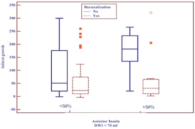 Above, in a cohort of 66 stroke patients imaged with CT, infarct growth postadmission was significantly greater in patients with more than 50% anterior insular involvement at admission. Below, clinical worsening was greater in patients with significant insular involvement in ischemic stroke.