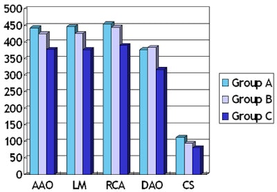 CT values within the ascending and descending aorta and the left main and right coronary artery orifices were higher than 300 HU. AAO = ascending aorta; LM = left main coronary artery; RCA = right coronary artery; DAO = descending aorta; CS = coronary sinus.