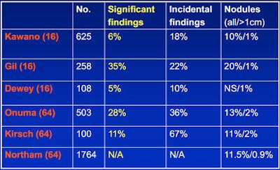 Studies show a wide range of extracardiac findings depending on patient population, criteria for a significant finding, field-of-view, and other factors.