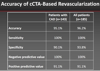 Accuracy of CCTA
