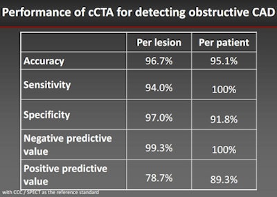 Results in 185 symptomatic patients at high risk for coronary artery disease show that CCTA is highly accurate for identifying obstructive coronary disease and for selecting patients who need revascularization. For predicting the need for revascularization, CCTA demonstrated 100% sensitivity and 100% negative predictive value, with reasonable specificity and positive predictive values. All images courtesy of Dr. U. Joseph Schoepf.