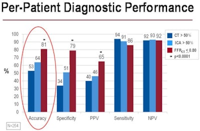 In 254 patients at intermediate risk of coronary artery disease, the use of FFR-CT was equivalent to invasive FFR analysis based on catheter angiography, significantly improving the accuracy, specificity, and positive predictive value of ischemia detection compared to both invasive coronary angiography and CT angiography alone. Image courtesy of Dr. Bjarne Nørgaard, PhD.