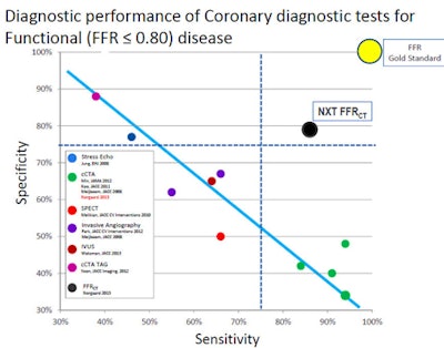FFR-CT was superior to every diagnostic test except conventional FFR for diagnosing functional disease of the coronary arteries. Image courtesy of Dr. Bjarne Nørgaard, PhD.