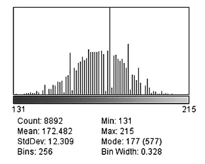 The histogram distribution of grayscale levels in the region of interest.