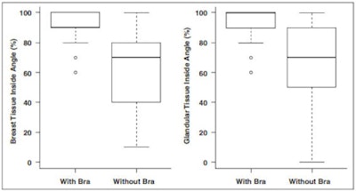 Distribution of percentages of breast tissue (left) and glandular tissue (right) inside angle of reduced-dose x-ray beam for patients wearing and not wearing a bra during CT scanning. Thick solid lines within boxes denote median, circles denote outliers, boxes indicates interquartile range (IQR), and thin horizontal lines denote 1.5 x IQR.