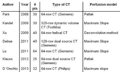 Studies over the past several years have used a wide variety of techniques for perfusion imaging.