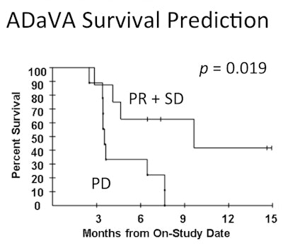 There was a statistical association between PD, PR + SD response determinations and overall survival (with binary tumor response) in total and low density-volume change in ADaVA (two-tailed, p = 0.019), compared with other criteria that showed weak or no association.