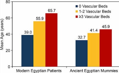 Vascular calcification severity in relation to mean age in modern and ancient Egyptian groups. Images republished with permission of the World Heart Federation and Allam et al (Global Heart, July 31, 2014).