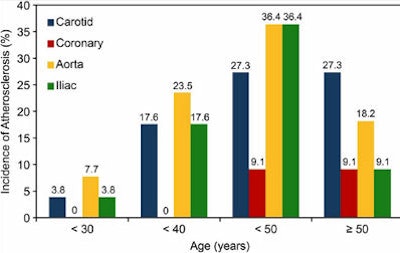 Vascular bed distribution of calcification in the ancient Egyptian group.