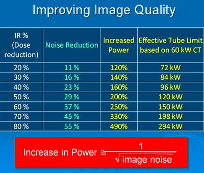 In the above example, the effective tube power increase using the iDose4 IR protocol (Philips Healthcare) provides image quality equivalent to that of a significantly higher-dose acquisition, without having to actually irradiate the patient with the higher dose. In such a scenario, tube power is increased enough to overcome the tube limits or skin dose concerns associated with higher-dose acquisitions.