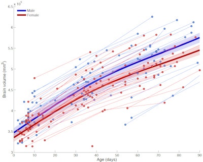 Plot shows brain volume versus age for infants during their first 90 days. Joined points represent single individuals followed over time. Boys' brains (blue) grew slightly faster than girls' brains (red). Overall, the growth rate dropped from about 1% to 0.4% per day at 90 days. Image courtesy of Dominic Holland, PhD.