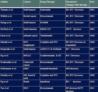 Dozens of studies over the past several years have used CTP to measure treatment response. But the field suffers from a lack of experienced radiologists, multicenter trials, and validated protocols.