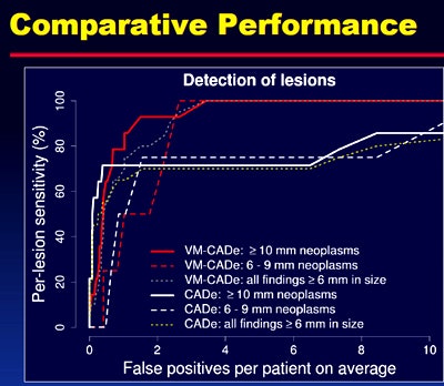CAD with virtual monochromatic images from dual-energy CT showed higher lesion detection than similar acquisition with conventional single-source CT.