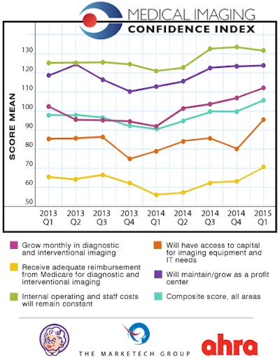 MICI Q1 survey