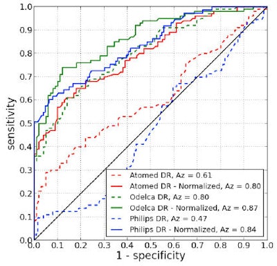 Results showed significant improvement in sensitivity pre- and postnormalization on all three x-ray units. The area under the ROC curve improved from 0.61 to 0.80 on the Atomed DR, from 0.80 to 0.87 on the Odelca DR, and from 0.47 to 0.84 on a Philips Healthcare DR system.