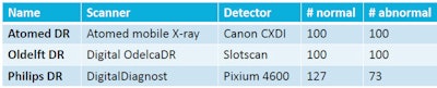 For the study, the researchers tested the technique with three different x-ray systems that generated 600 cases, nearly evenly split between normal and abnormal as certified by an experienced reader.