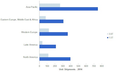Unit shipments of 1.5- and 3-tesla systems in 2014.