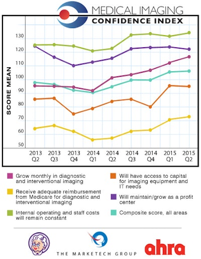 MICI second-quarter scores