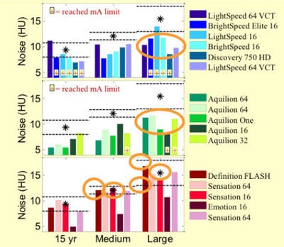 Charts top to bottom depict noise levels for GE, Toshiba, and Siemens scanners, respectively. For both Toshiba and GE, the noise values were below the chosen target, which meant that doses could be reduced.