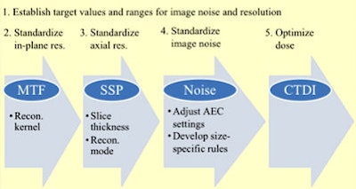 Three measurements are required to begin the process of standardizing image quality and dose across a widely divergent scanner collection. Images courtesy of Cynthia McCollough, PhD.