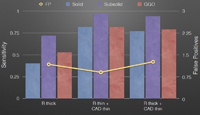 Radiologists can efficiently read lung cancer screening CT scans by interpreting thick sections and leaving the thin sections to CAD, resulting in almost no loss of sensitivity and few additional false positives. The chart, courtesy of Dr. Geoffrey Rubin, was derived from data in table 2 of Godoy et al (AJR, January 2013, Vol. 200:1, pp. 74-83).