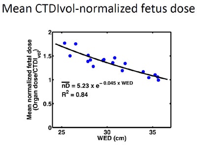 Graph shows that estimated fetal doses using water-equivalent diameter (WED) and CTDIvol (blue dots) correlate well with measured fetal doses (black line). Estimated fetal doses declined as patient size increased. Image courtesy of Michael McNitt-Gray, PhD, and co-authors, UCLA.