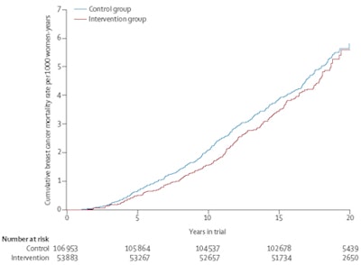 Nelson-Aalen estimate of cumulative breast cancer mortality (all dates of diagnosis). Copyright Lancet Oncology.