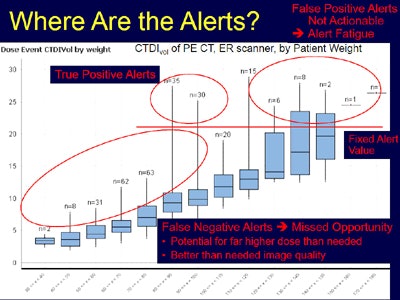 Chart from 2013 study plots CT scans from the emergency department, separating patients by increasing weight into columns from left to right. The results show that necessary alerts for smaller patients receiving relatively high doses (patients within red circle at left) would not have been generated. At the same time, too many alerts would be generated for larger patients (within red circle at right) who exceeded ACR diagnostic reference levels. The small red circle at center represents average-sized patients whose dose alarms would be appropriate. Image courtesy of Dr. Aaron Sodickson, PhD.