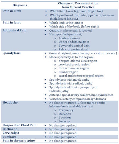 2015 10 06 13 49 14 772 Icd10 Changes 400