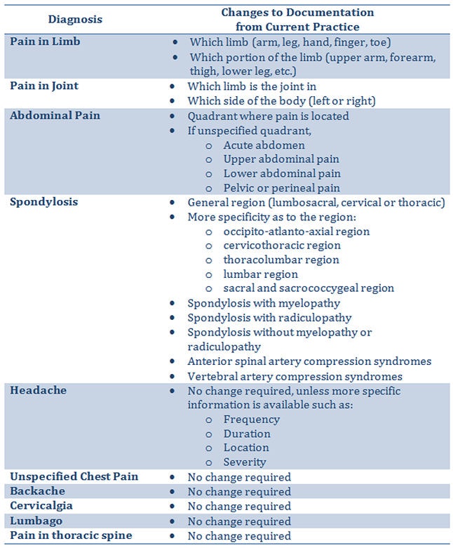 Preparing for ICD-10: How to document pain | AuntMinnie