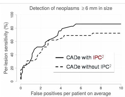LOPO-FROC curve shows that IPC2-corrected images reveal higher sensitivity with a lower false-positive rate for colorectal lesions in CTC, compared with uncorrected image data with tagging artifacts. Image courtesy of Janne Nappi, PhD.
