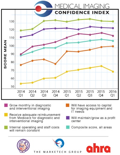MICI Q1 2016 results