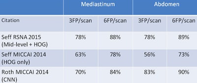The midlevel feature scheme (top) outperformed both the low-level HOG computations and the high-level CNN scheme.
