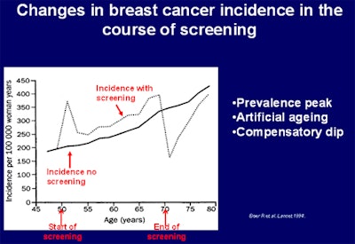 Overall, invited women participating in the Copenhagen program experienced a drop in breast cancer mortality of 25%. Image courtesy of Dr. Ilse Vejborg, Rigshospitalet, Copenhagen.