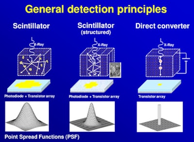 Detector efficiency and point-spread function improve significantly from scintillator technology (left), to structured scintillator design (middle), to direct converter technology (right). Image courtesy of Willi Kalender, PhD.