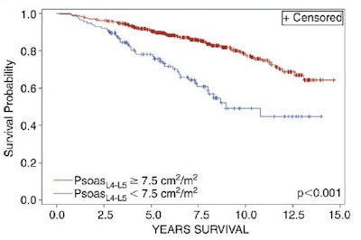 Kaplan-Meier estimates of noncancer death survival, stratified according to PsoasL4-5 (above) and L5HU (below). Images republished with permission from RSNA.