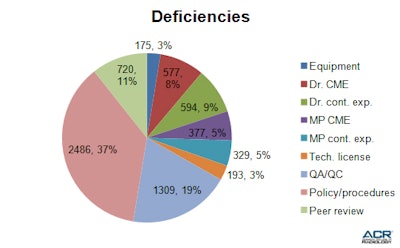 Table 3: The ACR has compiled and analyzed the most common causes of noncompliance with accreditation requirements.