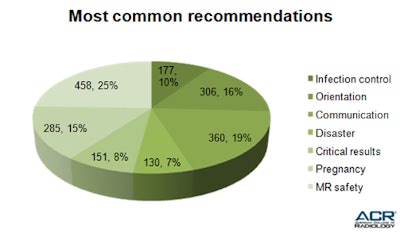 Table 5: Recommendations for improvement are one of the most valuable outcomes of the site validation survey process.