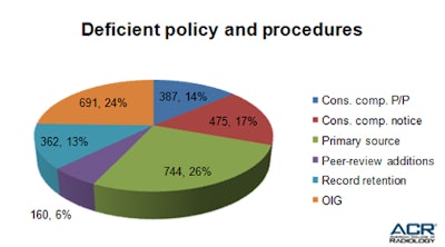 Table 4: Lack of mandatory policies and procedures is the most common reason for site validation deficiencies.