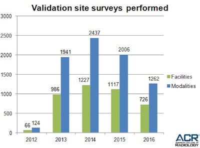 Table 1: ACR performs MIPPA-mandated validation site surveys to ensure that facilities continue to meet accreditation standards between renewals. All tables courtesy of the ACR.